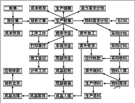 国内纺织erp怎么选？