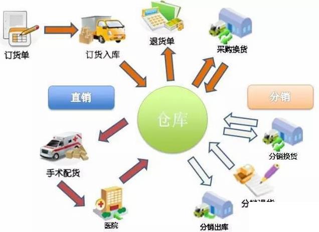 erp分销系统免费怎么选？