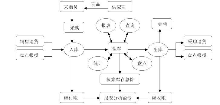 超市进销系统怎么选？