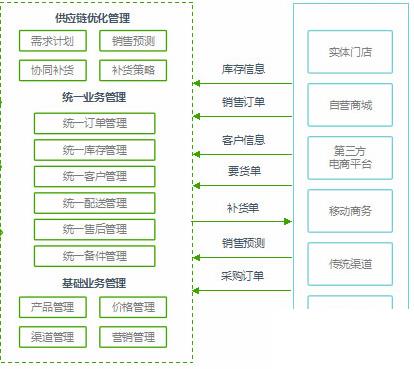 企业erp信息化怎么选？