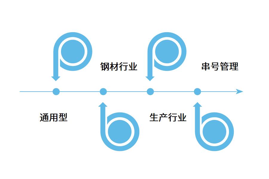 企业如何选择物资仓库管理软件怎么选？