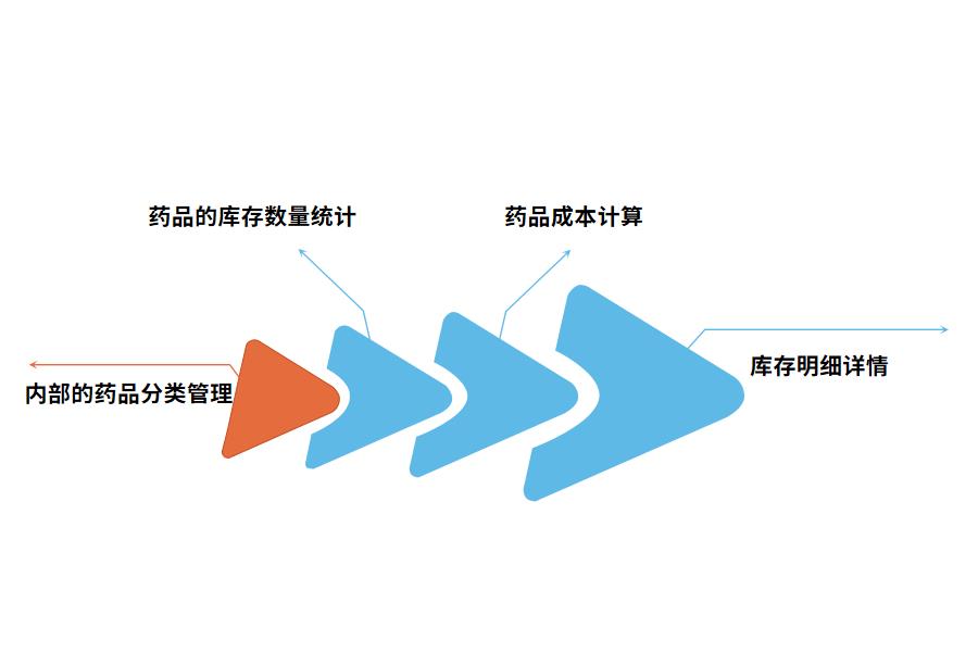 药品出入库管理软件怎么选？