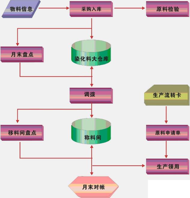 印染行业erp软件怎么选？