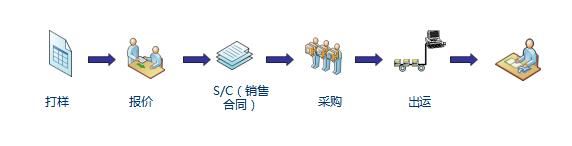 外贸软件erp怎么选？