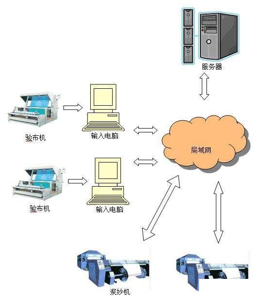 服装织造erp怎么选？