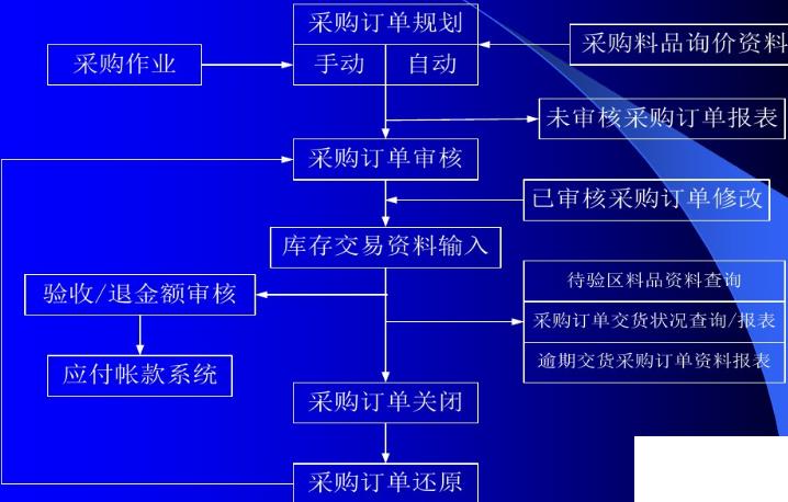 生产行业供应链erp系统怎么选？