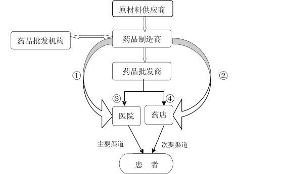 药品供应链管理系统怎么选？