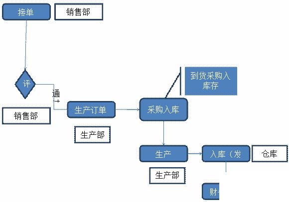 食品供应链erp怎么选？