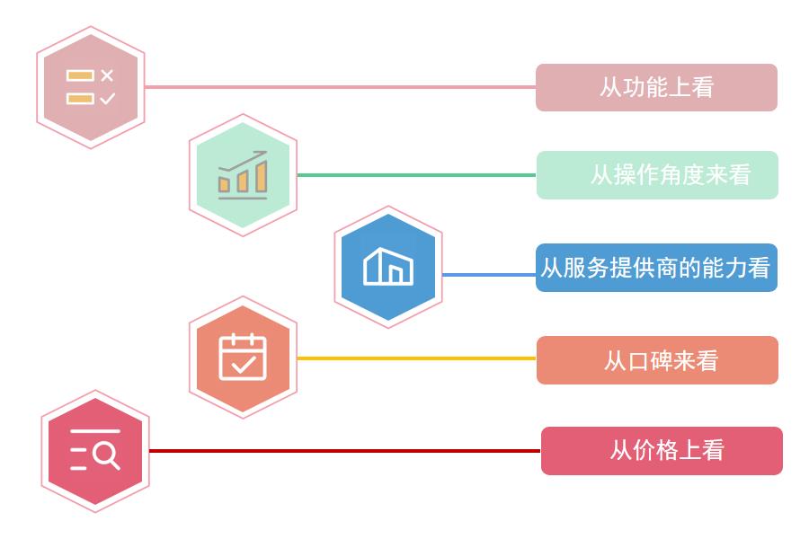 中小型企业怎样判断装修与选择erp软件？怎么选？