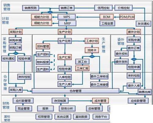 机器行业erp怎么选？