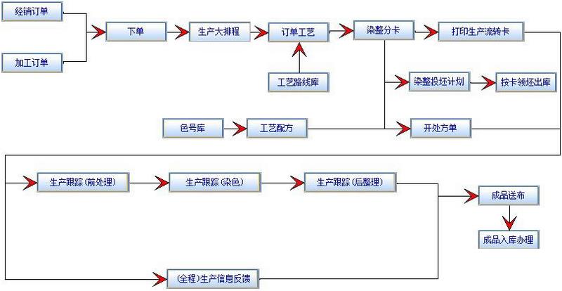 印染erp管理系统怎么选？