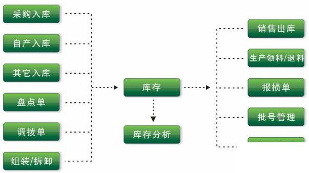 皮具行业erp怎么选？