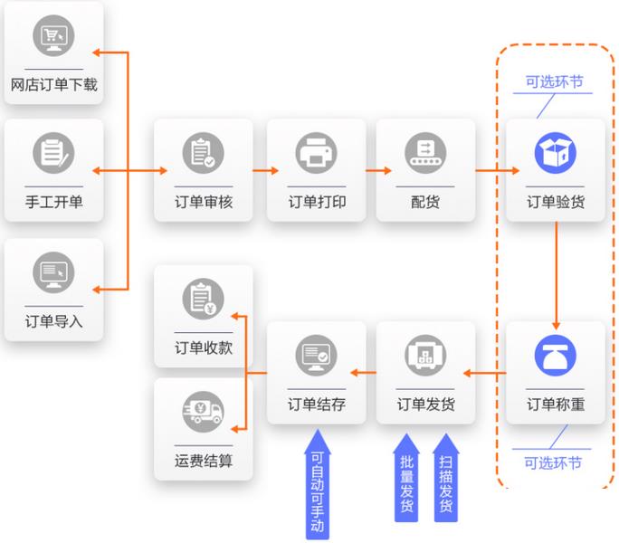 网店用什么管理软件怎么选？