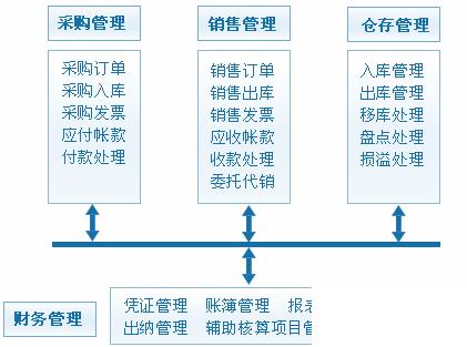 erp财务软件培训怎么选？