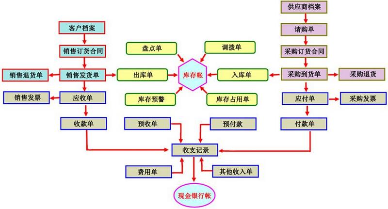 服装erp体系怎么选？