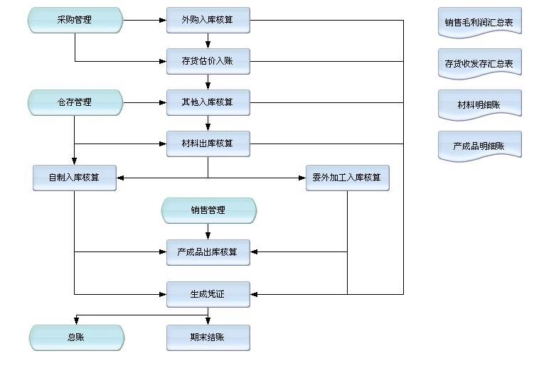 建材进销存软件怎么选？