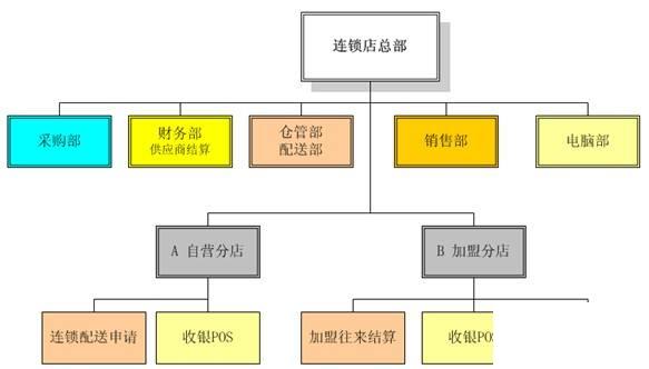 连锁ERP怎么选？