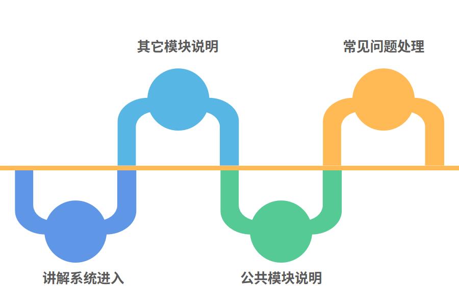 ERP培训手册的内容有什么怎么选？