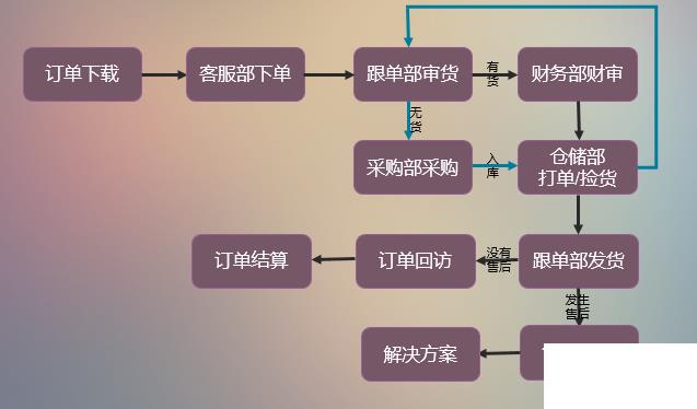 家具商场erp管理软件怎么选？