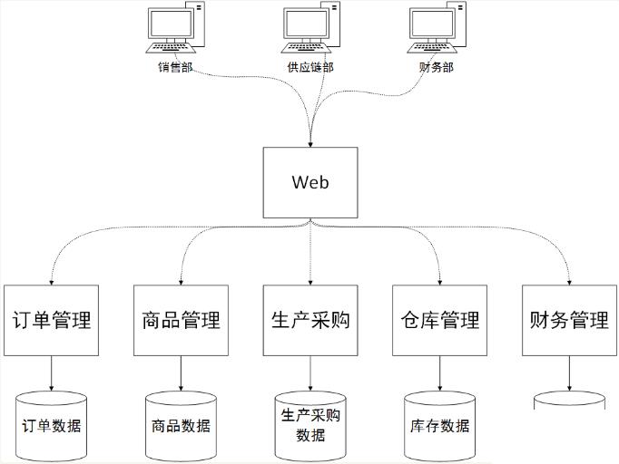 机械行业erp实施怎么选？