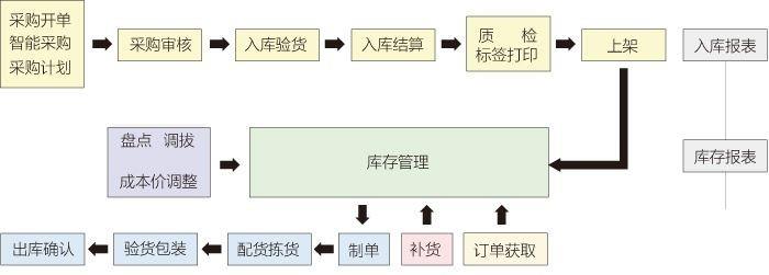 网店erp管理软件怎么选？