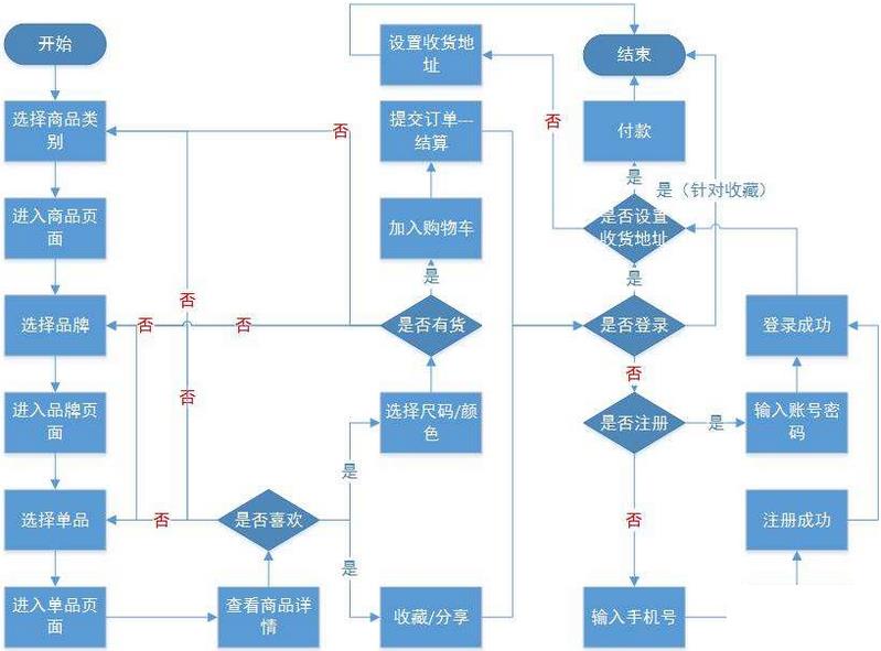 电商服务体系怎么选？