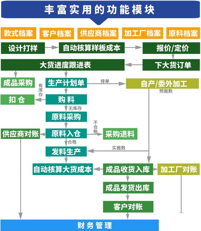 服装企业erp管理系统怎么选？