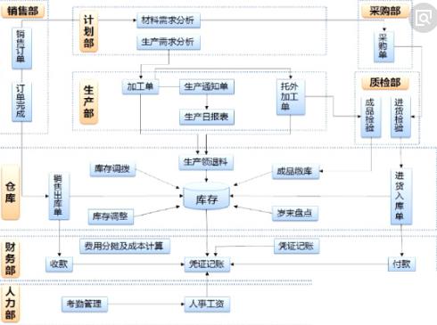 机械制造erp系统怎么选？