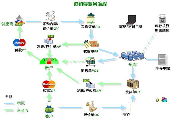 网店进销存erp软件怎么选？