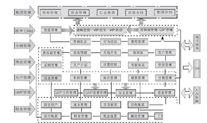 医药行业erp管理软件怎么选？