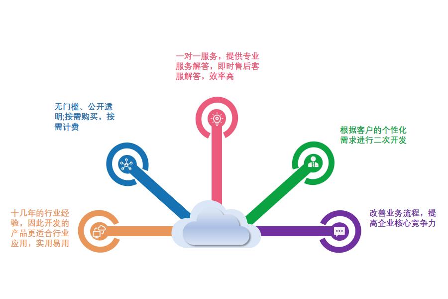 电商如何选择erp系统怎么选？