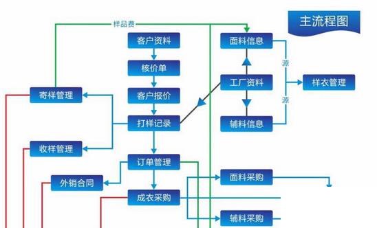 erp服装外贸系统怎么选？