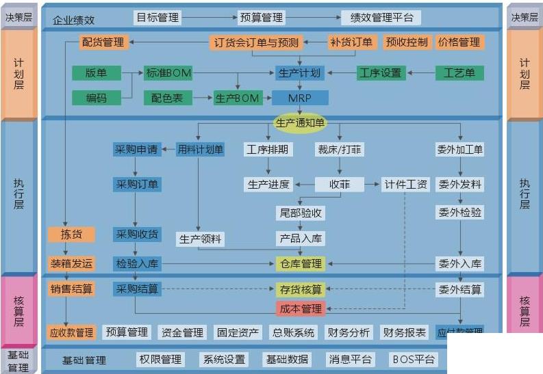 服装生产管理erp怎么选？