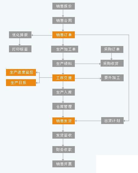 销售erp软件怎么选？