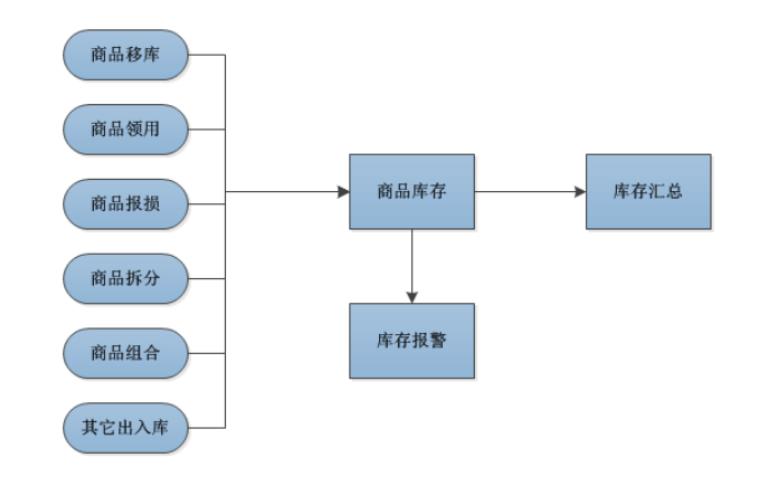 连锁店进销存管理软件怎么选？