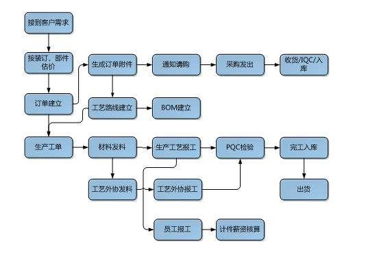 家电erp怎么选？