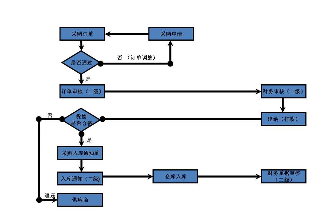 在线进销存管理系统怎么选？