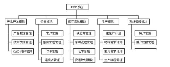 服装业务erp怎么选？