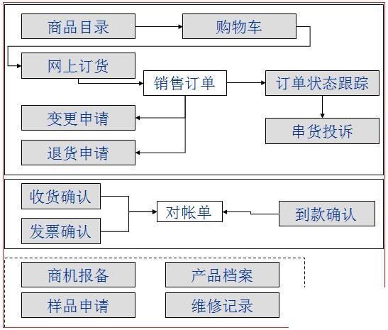 生鲜仓库管理软件怎么选？