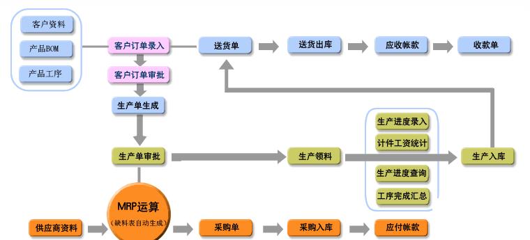 机械配件erp软件怎么选？