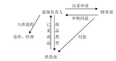 生鲜系统进销存怎么选？