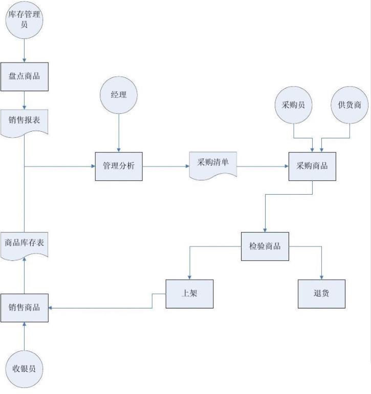  超市进销存系统怎么选？