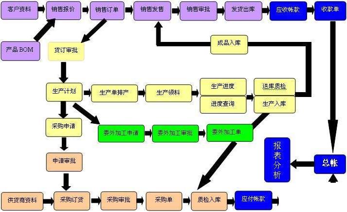 机械企业进销存机械厂erp系统怎么选？