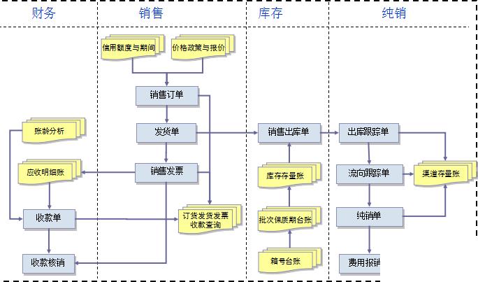 医药行业中国erp怎么选？