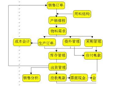 浅谈erp系统在物流企业管理中的作用怎么选？