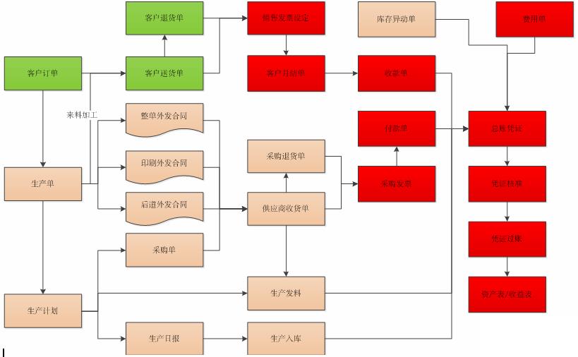 深圳印刷erp怎么选？