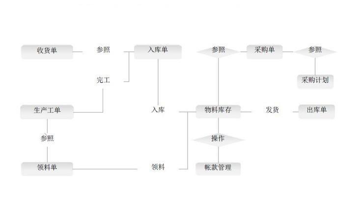 流通行业erp怎么选？