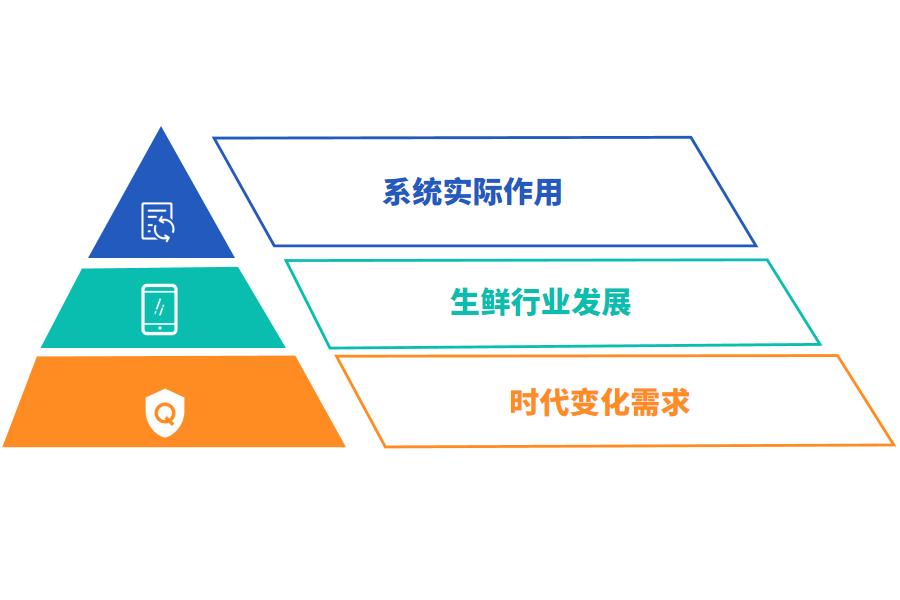 选购生鲜ERP系统有什么技巧怎么选？