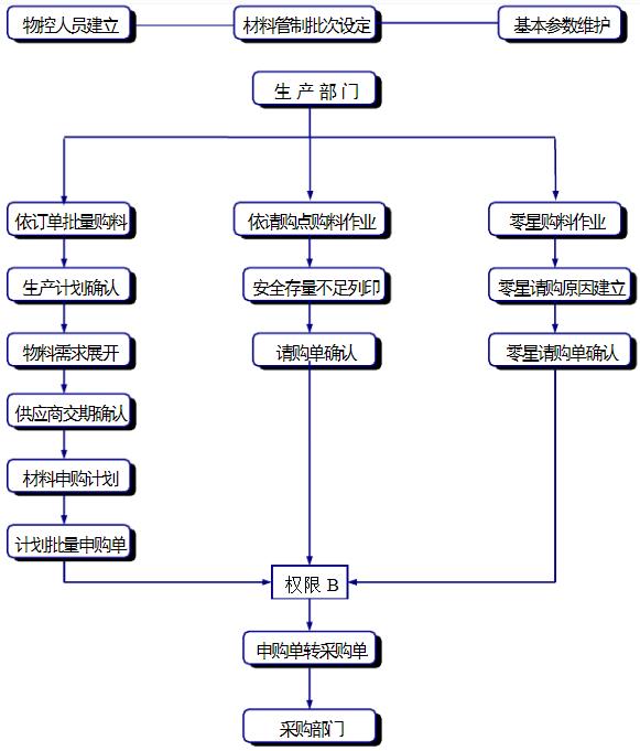 建材erp管理软件怎么选？