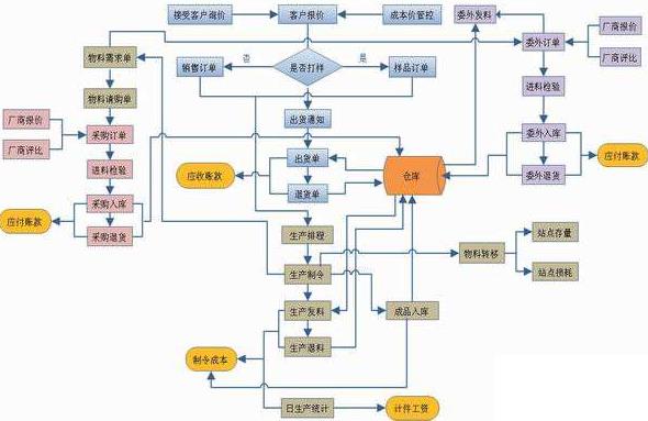 物流管理学习哪个erp怎么选？